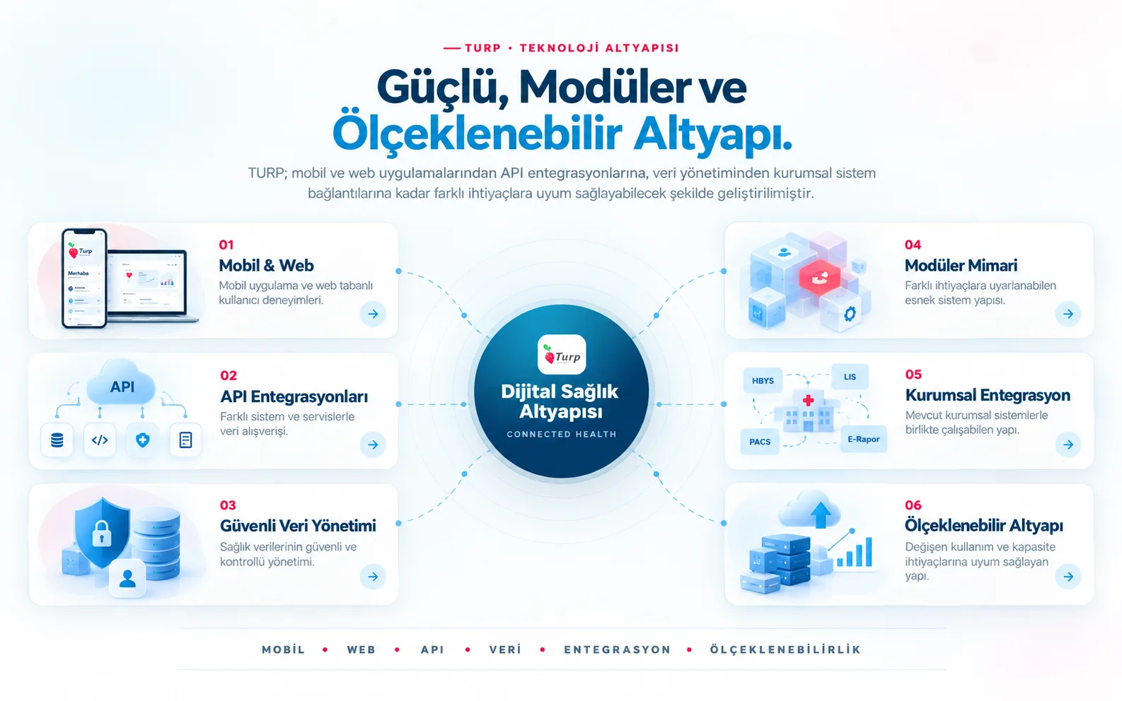 Dijital Sağlık Platformunun Teknoloji Altyapısı Nasıl Çalışır?